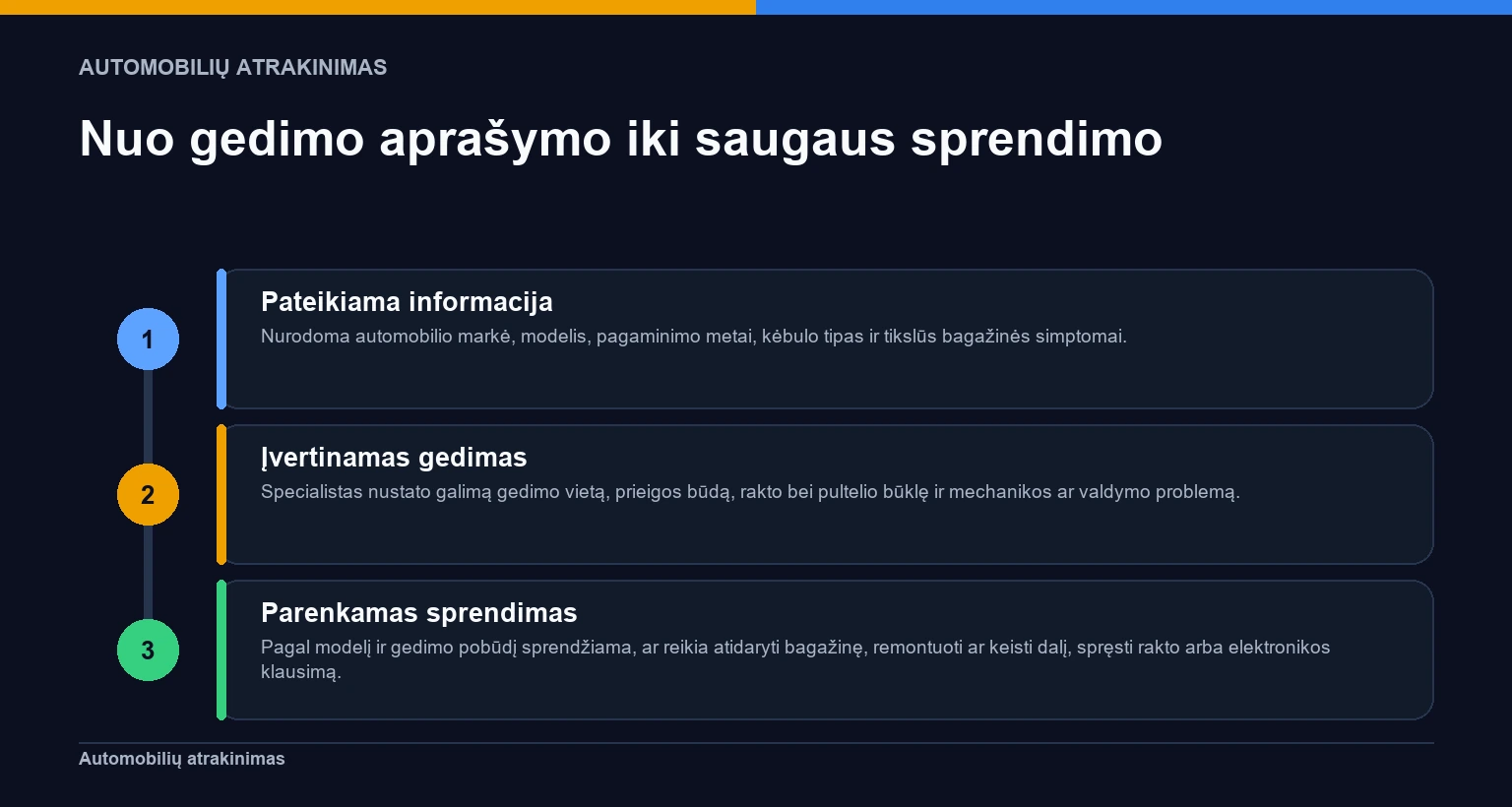 Trijų etapų automobilio bagažinės spynos gedimo įvertinimo ir sprendimo parinkimo procesas.
