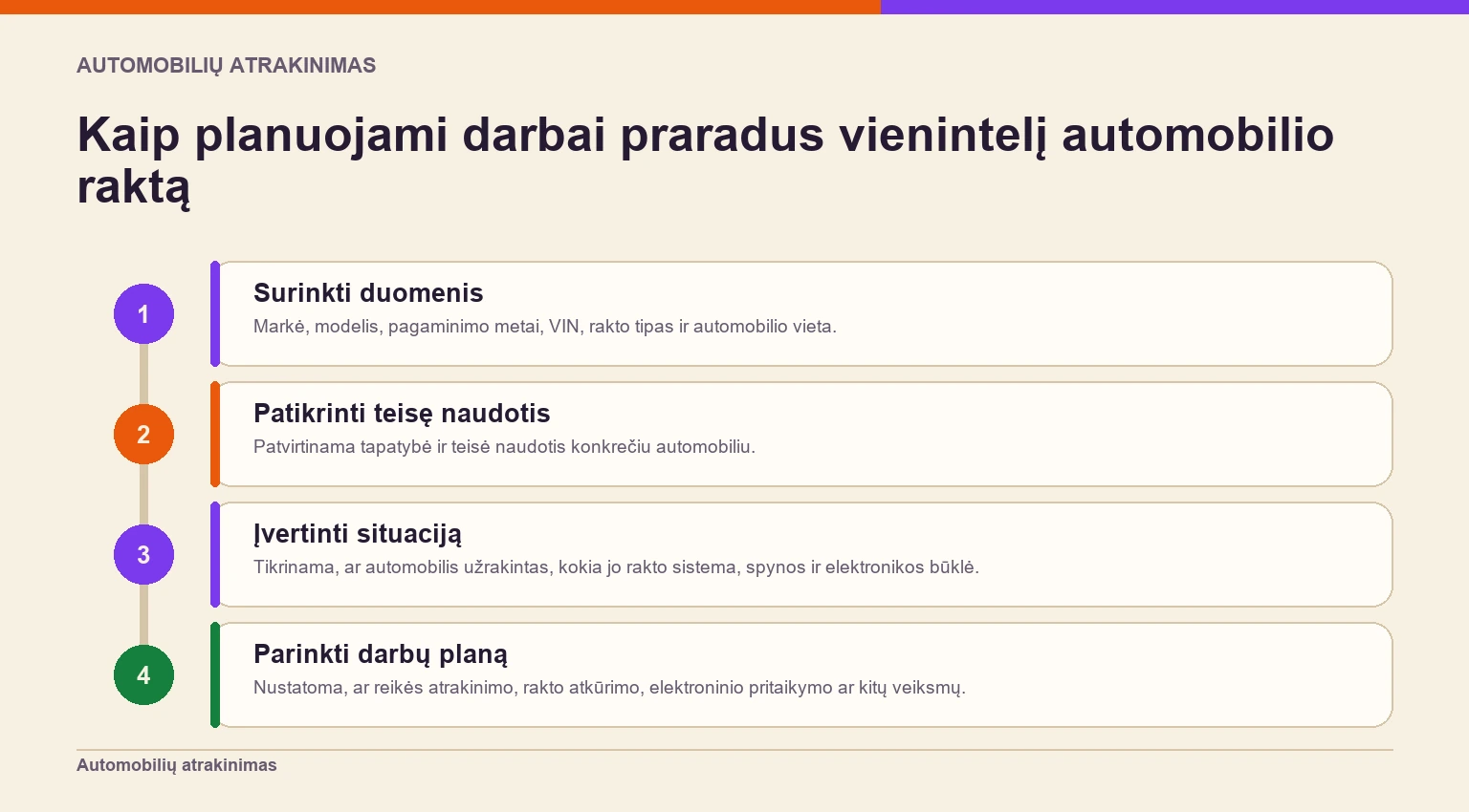Kryptinė schema rodo, kaip nuo pradinės konsultacijos pereinama prie teisės naudotis automobiliu patikros, situacijos įvertinimo ir darbų plano.