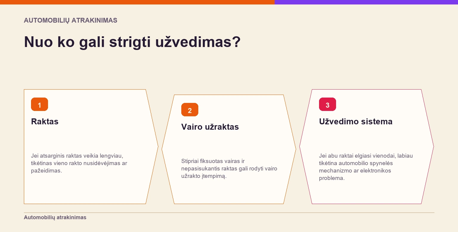 Sprendimo diagrama padeda atskirti, ar užvedimo spynelės strigimą sukelia raktas, vairo užraktas ar automobilio užvedimo sistema.