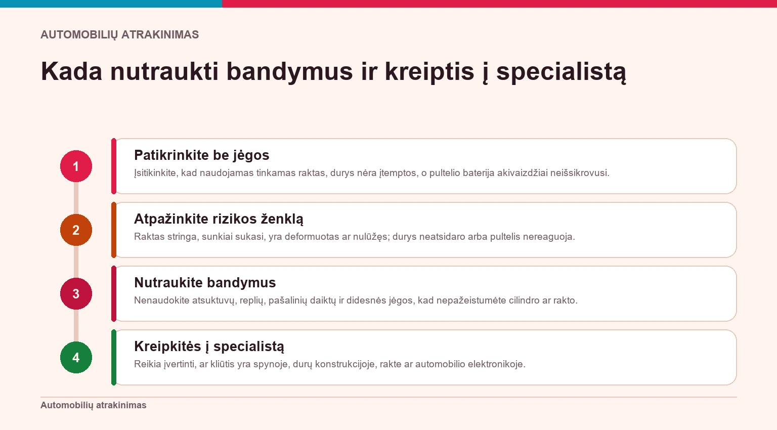 Schema rodo, kaip nuo saugaus patikrinimo pereiti prie bandymų nutraukimo ir specialisto iškvietimo, kai raktas stringa ar durys neatsidaro.
