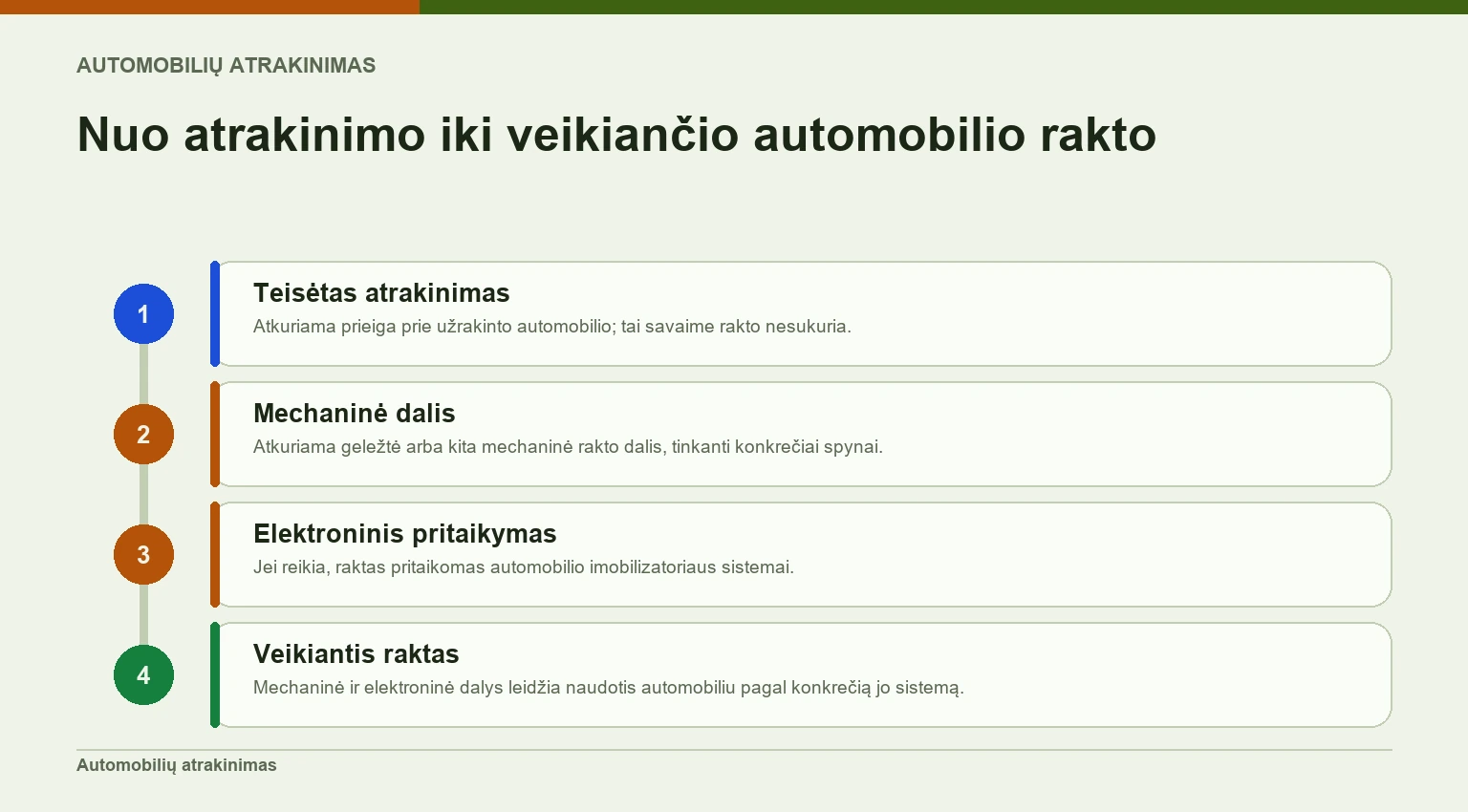Proceso diagrama rodo, kaip nuo teisėto automobilio atrakinimo pereinama prie mechaninės rakto dalies atkūrimo, elektroninio pritaikymo ir veikiančio rakto.