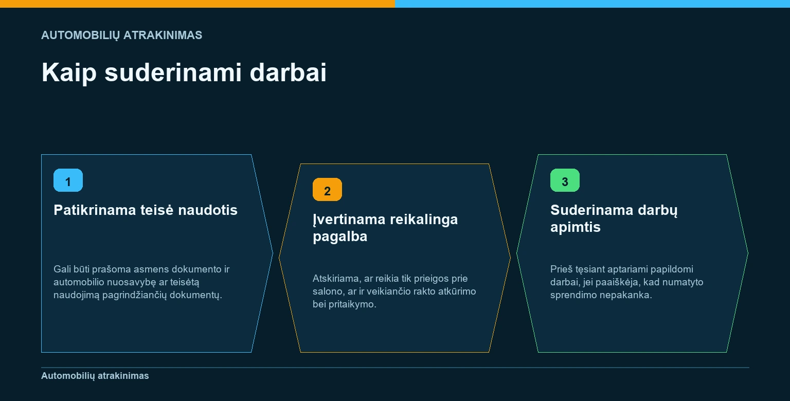 Trijų etapų schema rodo teisėtą automobilio rakto atkūrimo darbų derinimą nuo tapatybės patikros iki darbų apimties patvirtinimo.