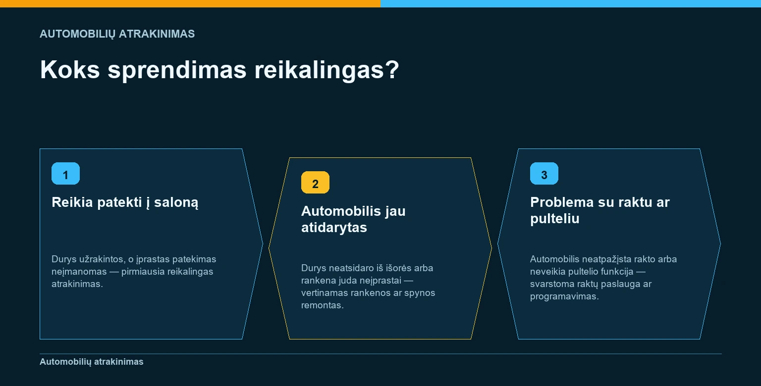 Sprendimo schema atskiria automobilio atrakinimą, rankenos ar spynos remontą ir rakto arba pultelio paslaugą.