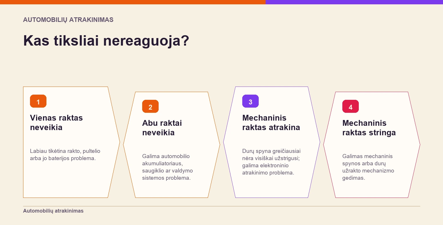 Sprendimo schema parodo, kaip pagal nereaguojantį raktą, abu raktus arba mechaninę spyną preliminariai atskirti galimą gedimo kryptį.